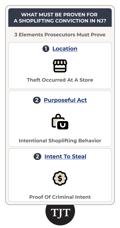 Elements required to prove shoplifting charges in New Jersey